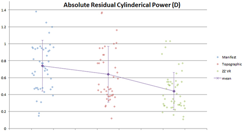 Figure 3 Scatter plot showing absolute residual astigmatism in the manifest, topographic and ZZ VR groups.