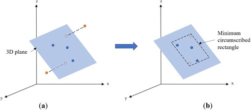 Figure 8. Density calculation method: (a) Build a 3D plane and project the point clouds. (b) The area of the minimum circumscribed rectangle between the plane point clouds and the projection point clouds is the range of density calculation.