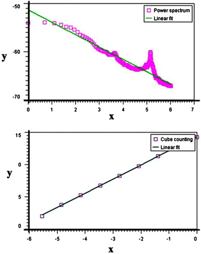 Figure 6 Fractal analysis of N3 nanocomposite by AFM.