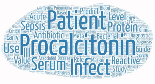 Figure 1. The word cloud model of procalcitonin. We conducted literature research in PubMed with the keywords “procalcitonin” (title search), and drew the word cloud with WordArt (http://wordart.com) based on 1000 articles containing procalcitonin in titles from 2017 to 2021. The word cloud displays the size of a word proportionally to the number of times the word appears in a section of text.