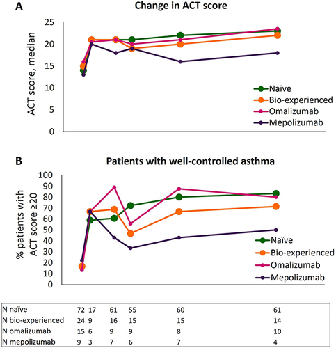 Figure 4 Improvement in asthma control during benralizumab treatment in naïve, bio-experienced, omalizumab, and mepolizumab groups. Median change in ACT score (A) and percentage of patients achieving a well-controlled asthma (ACT score ≥20) (B) are shown at various time points (index date and 4, 16, 24, 48, and 96 weeks of treatment with benralizumab).