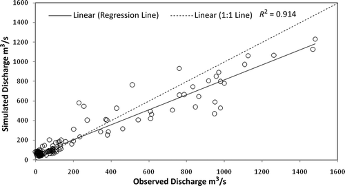 Figure 10. Comparison between the observed and simulated monthly discharge at Basoda for the period 1900–2001 for model validation.