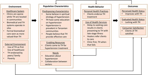 Figure 1. Major themes from the data organised according to the Andersen model of healthcare utilisation.