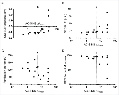 Figure 4. Self Interaction assays. The AC-SINS assay correlated significantly with CSI-BLI response (A, Spearman's ρ = 0.87), SEC retention time (B, Spearman's ρ = 0.75), purification titer (C, Spearman's ρ = −0.43) and percent monomer post purification (D, Spearman's ρ = 0.52). For each, the cutoff value of 5 nm, suggested by prior work,Citation6 is displayed.