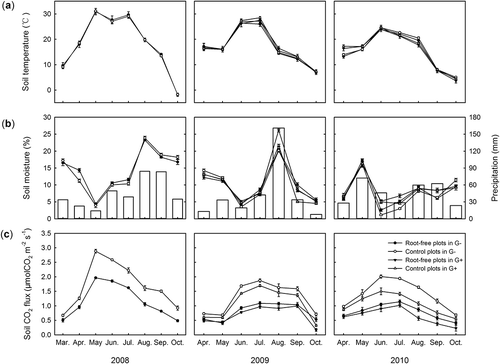 Figure 1 Seasonal variations in soil temperature (a: 2 cm), soil volumetric moisture (b: 0–10 cm) and soil and microbial respiration (c) measured in fenced (G–, 2008–2010) and grazed grassland (G+, 2009–2010). The bars in (b) represent precipitation. CO2: carbon dioxide.