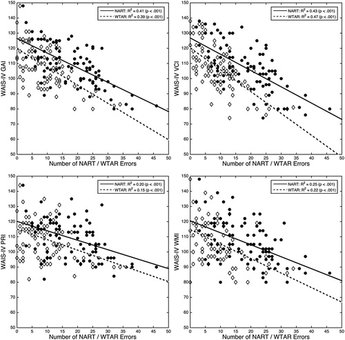 Figure 3. Scatterplots showing linear correlations relating number of the National Adult Reading Test (NART) and Wechsler Test of Adult Reading (WTAR) errors to (A) General Ability Index (GAI); (B) Verbal Comprehension (VCI); (C) Perceptual Reasoning (PRI); and (D) Working Memory (WMI). Processing speed (PSI) has been excluded.