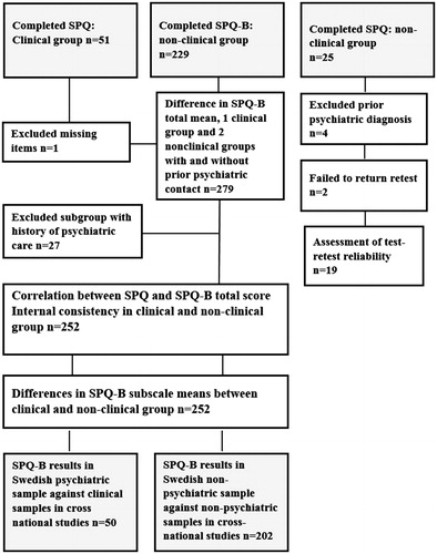 Figure 1. Flowchart, inclusion of participants.