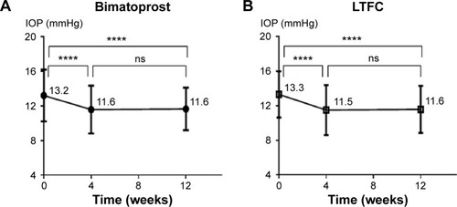 Figure 1 Mean IOP change from baseline (week 0) in the bimatoprost and LTFC groups.