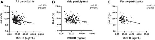 Figure 3 (A) Linear correlation of glycated hemoglobin and 25-hydroxyvitamin D in all participants with type 2 diabetes mellitus. (B) Linear correlation of glycated hemoglobin and 25-hydroxyvitamin D in male participants with type 2 diabetes mellitus. (C) Linear correlation of glycated hemoglobin and 25-hydroxyvitamin D in female participants with type 2 diabetes mellitus.