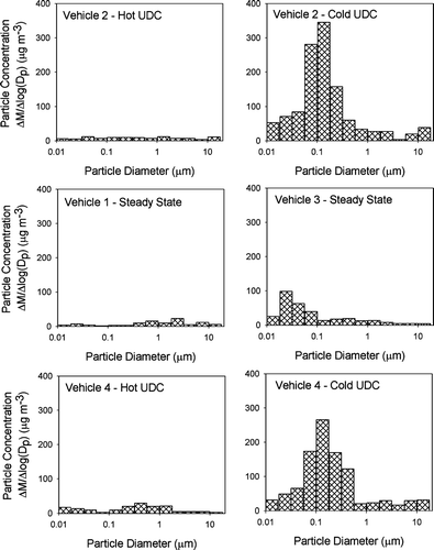 FIG. 2 Particle mass size distributions of diluted vehicle exhaust emissions—measured with a nano-MOUDI impactor.