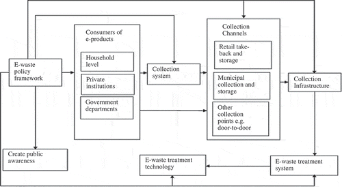 Figure 5. Effective strategies for e-waste management in Botswana.