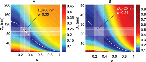 Figure 3. Colour maps of the maximum likelihood estimators χ2 value as a function of the distribution width σ, and the median diameter Dm for location A: HAB = 38 nm and r = 2.2 mm and B: HAB = 42 mm and r = 0 mm. The best fit value is shown in each figure.