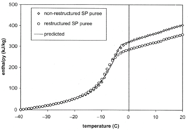 Figure 3 Enthalpy of SP puree at freezing and refrigeration temperatures.
