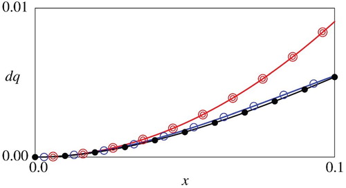 Figure 2. Comparison of the numerical and asymptotic q∗ (w=1). Here, dq=q∗−q¯. Black (filled circle): numerical solution, Red (double circle): asymptotic estimate (28), and Blu (circle): asymptotic estimate (26).