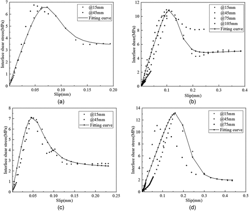Figure 12. Fitting curve of bond-slip relationship of FFRP-timber interface: (a)f-90-30; (b)f-150-30; (c)f-90-35; (d)f-110-40.