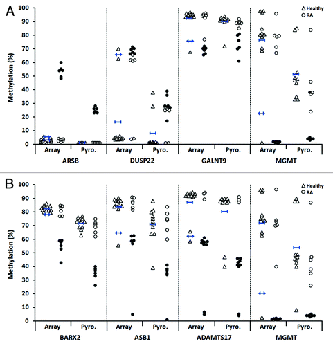 Figure 4. Validation by bisulfite pyrosequencing of differentially methylated CpG candidates in RA derived T- and B-lymphocytes. For each cell type, four candidate CpGs that were differentially methylated between RA patients and healthy individuals were selected. This included two sites each that were hypermethylated (ARSB and DUSP22) and hypomethylated (GALNT9 and MGMT) in RA derived T-lymphocytes (A), and included four hypomethylated sites in B-lymphocytes (B). In each plot, unfilled triangles indicate healthy individuals and where the mean methylation and two-times the SD of the mean are indicated for the array data by short blue horizontal bars with vertical stops and with arrowheads, respectively. RA patients are indicated by circles, where filled circles in the array data indicate the individual samples that were identified as differentially methylated relative to healthy individuals (as defined by the criteria in Figure 3). These same samples are also indicated by filled circles in the pyrosequencing data. Abbreviations: Pyro., bisulfite pyrosequencing.