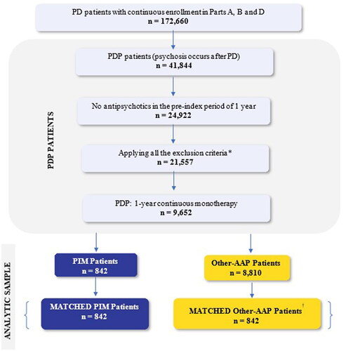 Figure 2. Patient selection. Abbreviations. PD, Parkinson's Disease; PDP, Parkinson's Disease Psychosis; PIM, pimavanserin; AAP, atypical anti-psychotics. *Diagnosis of secondary parkinsonism, delirium, other psychotic disorder, alcohol/drug-induced psychosis, schizophrenia, paranoia, or personality disorders. †Other-AAPs (Matched to PIM) group included quetiapine (n = 639), aripiprazole (n = 34), olanzapine (n = 61), and risperidone (n = 108).