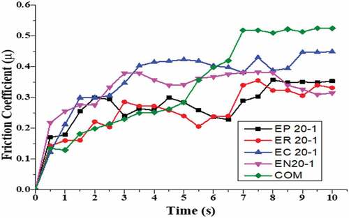 Figure 9. Evolution of the friction coefficient of 20–1 wheels as a function of time.