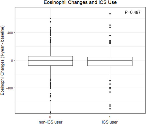 Figure 4 Comparison of eosinophil change between ICS user and nonusers.