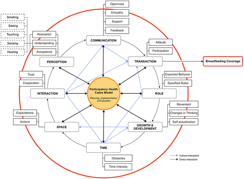 Figure 1 Proposed participatory model of health cadres to improve exclusive breastfeeding coverage.