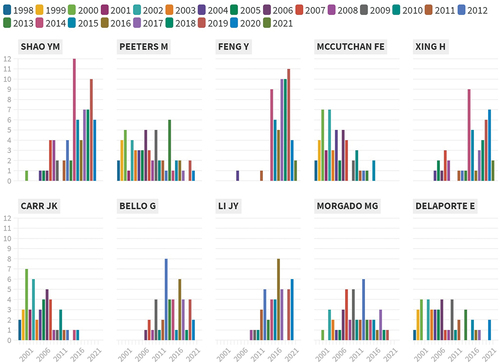Figure 2. Top 10 most prolific authors’ in HIV-1 genetic diversity.