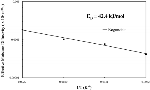 Figure 11. Arrhenius plot of effective diffusivity vs. inverse temperature.