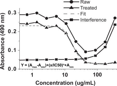 Figure 6 Demonstration of IC50 value determination of nanoCaP/CDDP conjugates on A2780Cis cancer cell lines. NanoCaP and nanoCaP/CDDP conjugate particles have interference around 490 nm at higher concentrations (see interference plot above). This interference was determined at the same test conditions but without adding Celltiter96 solution. It is subtracted from the raw data to give treated data (treated = raw–interference). The 4-parameter sigmoidal fit of this treated data is used to calculate the IC50 value.