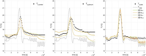 Figure 17. Comparison between experimental results and simulation results for Ts,center, (left), Ts.plenum, (center) and Toutlet (right) in the 2D and 3D case for several turbulence models.