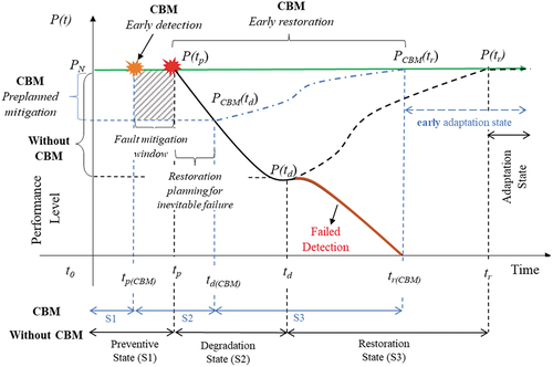 Figure 6. Best-case scenario of CBM impact on resilience.