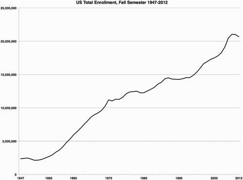 Figure 1. ‘U.S. Total Enrollment, Fall Semester 1947–2012’. Source: National Center for Education Statistics (NCES) Digest of Education Statistics, 2013.