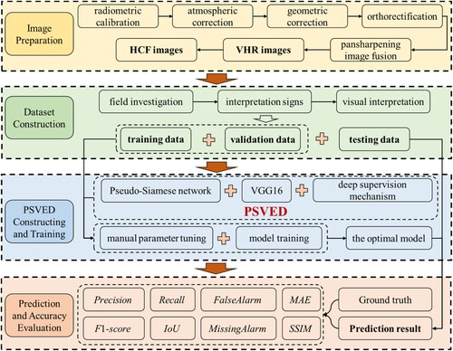 Figure 4. Technical route of the research in this paper, encompassing four main parts: Image Preparation, Dataset Construction, PSVED Construction and Training, and Prediction and Accuracy Evaluation.