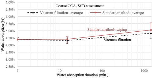 Figure 6. Water absorption of coarse CCA, logarithmic scale.