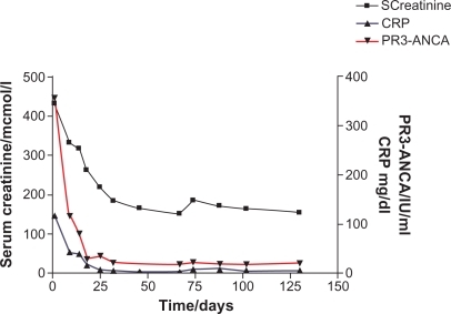 Figure 3 Biochemical changes over time in a patient with PR3-ANCA demonstrating rapid decrease in serum creatinine, ANCA titer and C-reactive protein following initiation of immunosuppression.