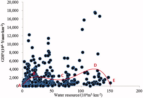 Figure 8. Relationship between GDP density and water resource distribution.