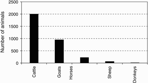 Figure 6: Livestock owned by the respondents