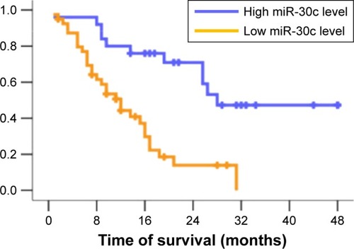 Figure 3 Kaplan–Meier analysis of osteosarcoma patients: low expression level of miR-30c is closely related to the short survival of patients (P<0.01).