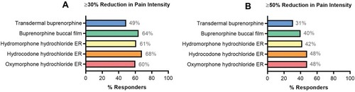 Figure 2 Responder analysis: similar trials of opioids in opioid-experienced chronic pain populations. Compared with the efficacy data for transdermal buprenorphine (20 µg/h),Citation53 buprenorphine buccal film (150–900 µg/12h)Citation26 had more similar efficacy results to studies of the Schedule II opioids hydromorphone hydrochloride ER (12–64 mg),Citation67 hydrocodone hydrochloride ER (20–100 mg/12h),Citation69 and oxymorphone hydrochloride ER (20–260 mg)Citation70 assessed by ≥30% (A) and ≥50% (B) reduction in pain intensity.
