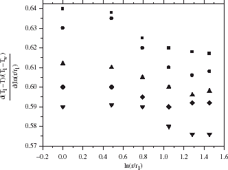 Figure 4. Slope from linear fits for beans (moisture content: ▾, 7%; ♦, 9%; ▴, 11%; •, 15%; ▪, 19%).