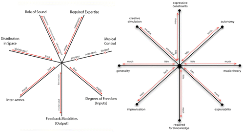 Fig. 4. The dimension spaces of Birnbaum et al. (Citation2005) on the left and Magnusson (Citation2010) on the right.
