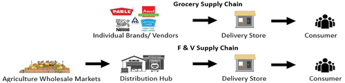 Figure 5. Supply chain of Flipkart Quick.