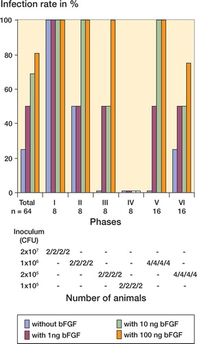 Figure 2. Infection rate related to dose of inoculum (in CFU), showing the positive results as percentages of each group. The numbers indicate the number of infected animals over the total number of animals, at each dose of inoculum.
