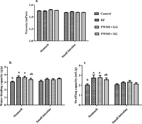 Figure 2. The viscosity (A), water-binding capacity (B) and swelling capacity (C) of digesta in the stomach and small intestine of rats fed different dietary fibers. Values are mean ±SEM, n = 8 per group. Diets were control or supplemented with 2% fiber of konjac flour (KF), pregelatinized waxy maize starch plus guar gum (PWMS + GG), or pregelatinized waxy maize starch plus xanthan gum (PWMS + XG). a,b means values with different letters in the bar are significantly different (P < 0.05).