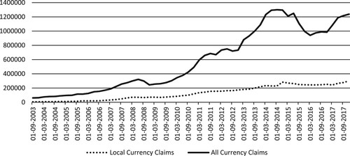 Figure 3. China All and Local Currency Claims of BIS Reporting Banks (US$bn). Notes: International bank claims are the sum of banks’ cross-border claims and their local claims denominated in foreign currencies. Local currency claims include the claims of branches or subsidiaries located in the reporting country whose activities are not consolidated by a controlling parent institution in another reporting country. This mainly comprises banking offices with a non-bank controlling parent institution. BIS, June 2016: 5–6.