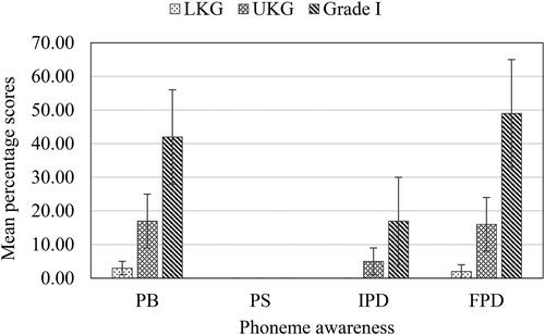 Figure 4. Mean and SD of LKG, UKG and Grade I children on phoneme awareness tasks.Note: PB (Phoneme Blending); PS (Phoneme segmentation); IPD (Initial Phoneme Deletion); FPD (Final Phoneme Deletion).