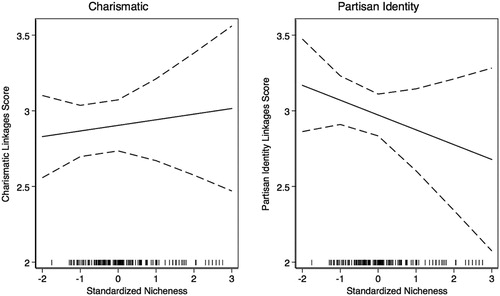 Figure 4. The effect of nicheness on alternative linkages.