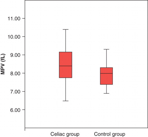 Figure 1. Comparison of MPV values between patients and healthy controls on admission.