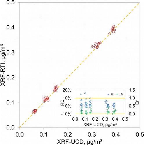 Figure 4. Comparison of XRF-UCD and XRF-RTI on 30 MTL-RMs generated for FEM testing and 24 MTL-RMs generated for laboratory performance testing. The linear regression (with 95% confidence levels for the slope and intercept) is y = (1.009 ± 0.006) x + (0.002 ± 0.002) with an R2 of 0.997. Error bars (uncertainties by GUM) on the figure are not shown for visual clarity. The XRF-UCD relative expanded uncertainties vary between 14 and 33% while the XRF-RTI ones are between 14 and 15%. The inner graph shows relative difference (RD) of XRF-RTI and XRF-UCD and the En values. The range of samples is 0.116–0.798 μg/cm2 (x-axis). These were converted to μg/m3 using 11.86 cm2 deposition area and 24 m3 air volume.