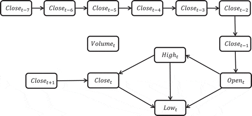 Figure 4. The Bayesian network for Apple Inc. data.