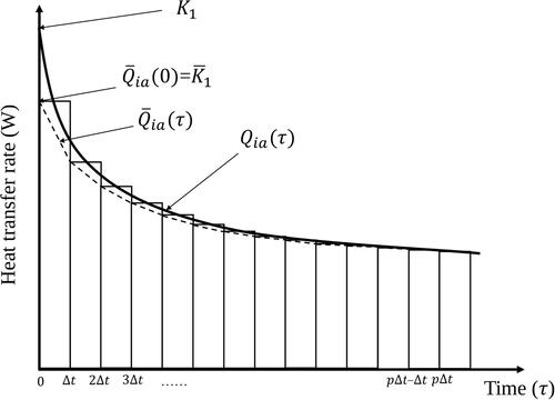 Fig. 2. Character of the admittive fluxes of pipe surface (solid-line) resulting from an unit step change, with the average admittive fluxes (dot-line), and bars representing the average value over each time step.