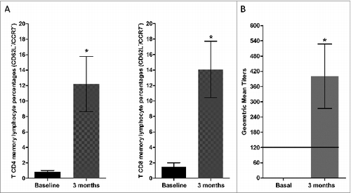 Figure 3. Immune response to measles vaccination in 9 months old healthy children. (A) The percentage of memory T CD4 and TCD8 lymphocytes increased 3 months after measles vaccination (n = 5). (*p = 0.028). (B) The specific IgG antibodies for measles virus GMT increased 3 months after measles immunization (n = 5). (*P < 0.05).